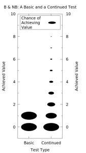 Diagram of a Basic and a Continued Test's Chances of Producing Values